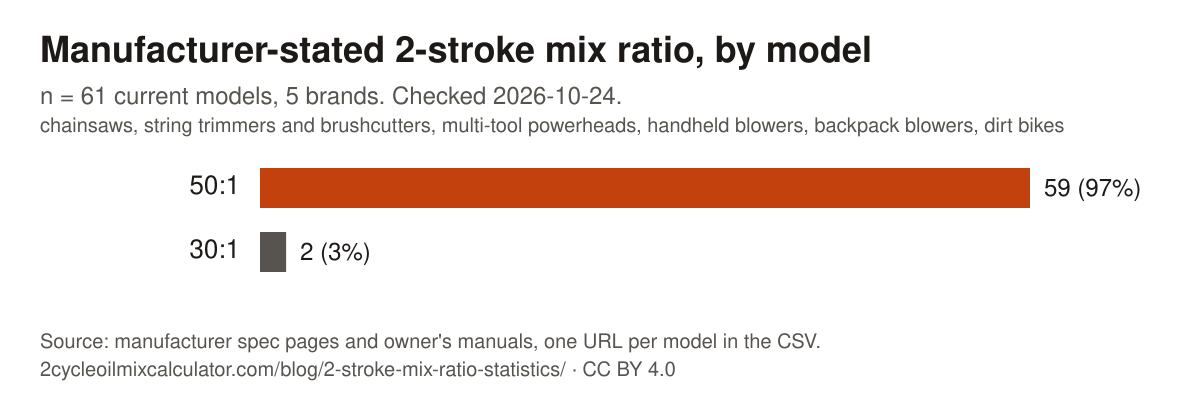 Bar chart: 59 of 61 current 2-stroke models state 50:1, 2 state 30:1. Source: manufacturer specs, checked 2026-10-24.